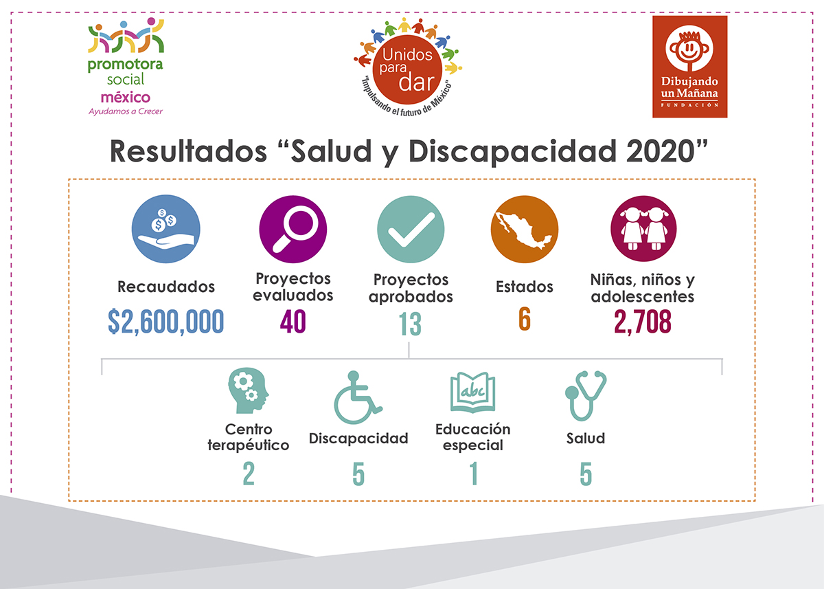 Resultados Salud y Discapacidad 2020