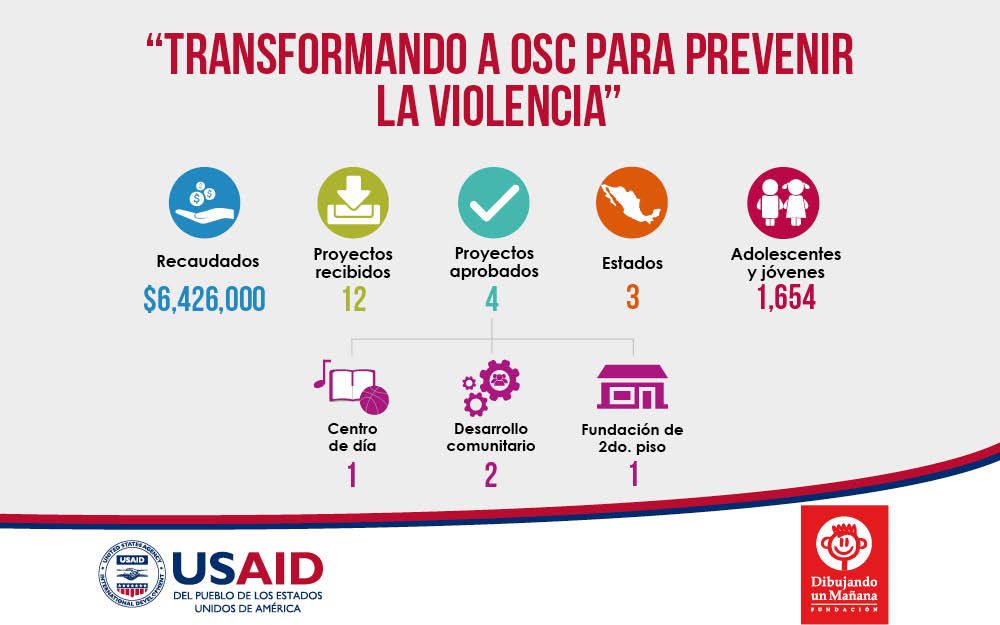 Profesionalizando organizaciones de la mano con USAID para prevenir la violencia